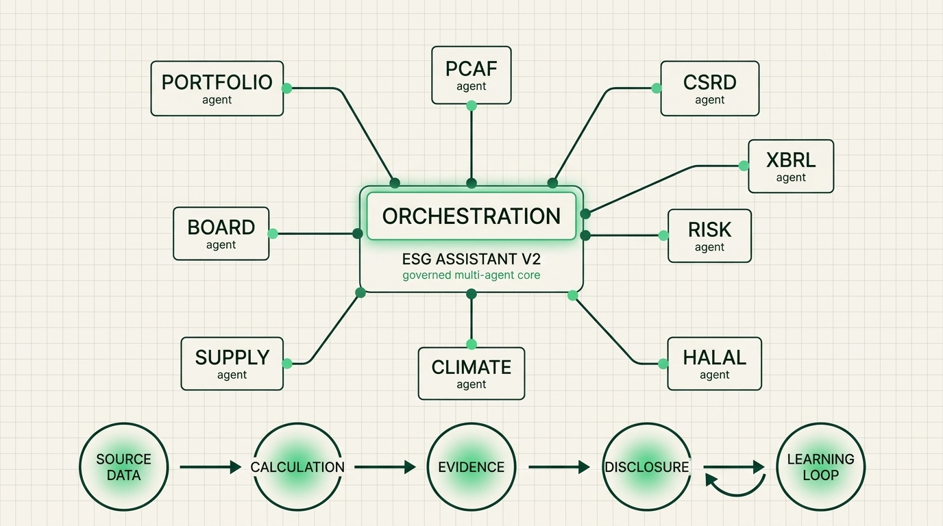 Agentic ESG intelligence engine coordinating specialist ESG workstreams
