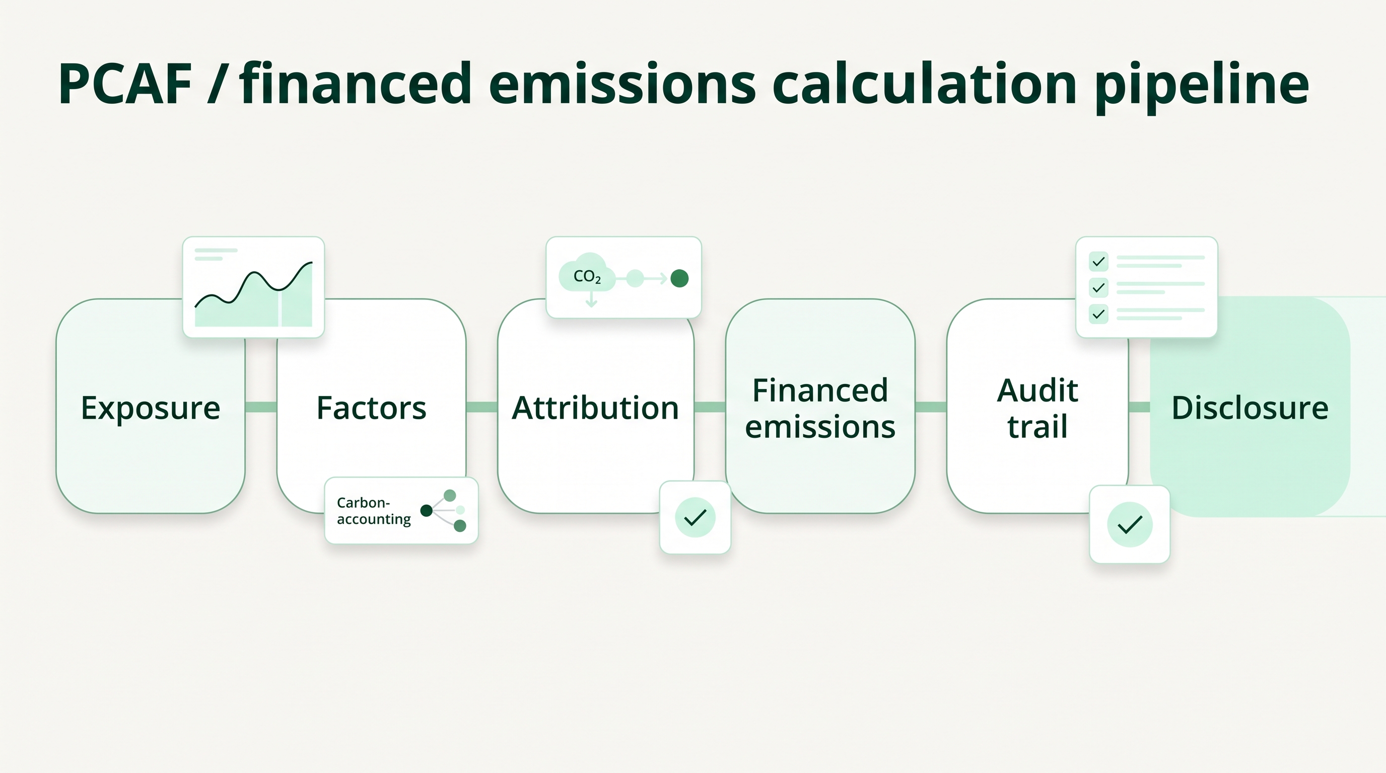 Abstract financed emissions data flows branching across asset-class nodes