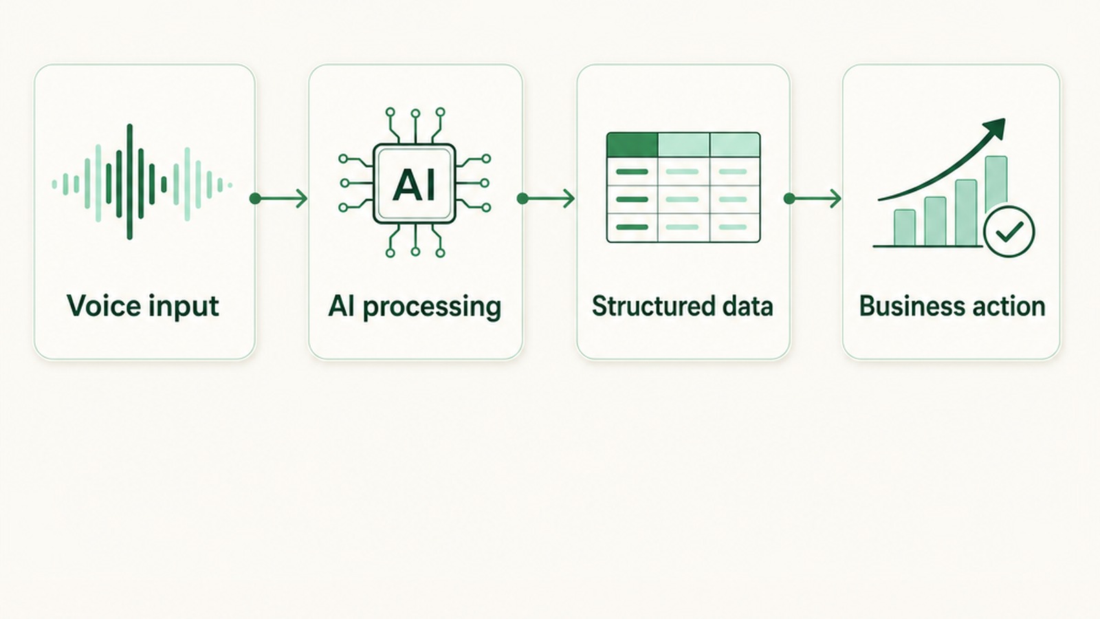 Abstract voice waveform transforming into structured machine data